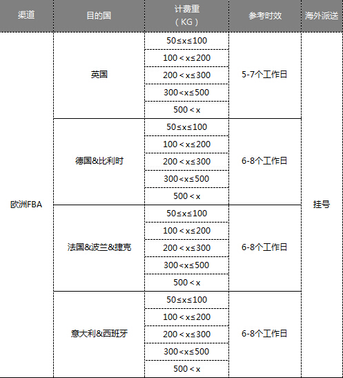 歐洲FBA空運 歐洲FBA空運